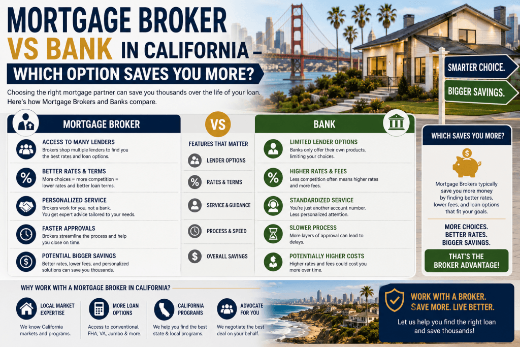 Mortgage Broker vs Bank in California – Which Option Saves You More?