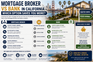 Mortgage Broker vs Bank in California – Which Option Saves You More?